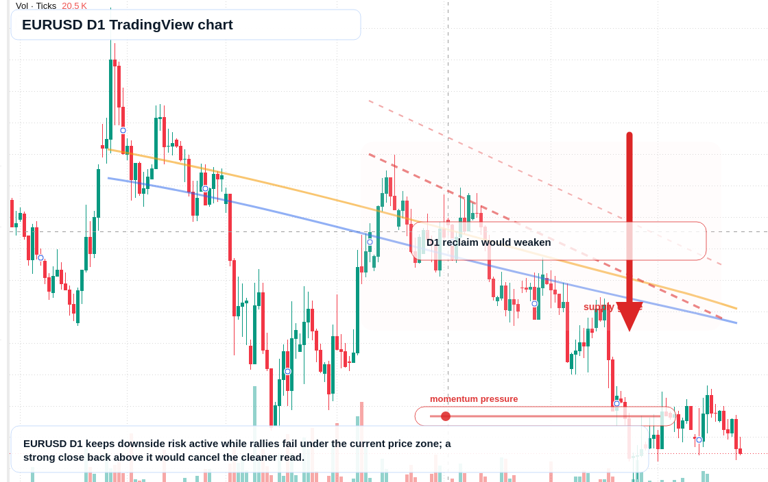 EUR/USD D1 candlestick chart