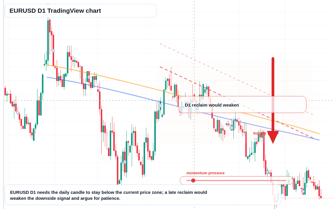 EUR/USD D1 candlestick chart