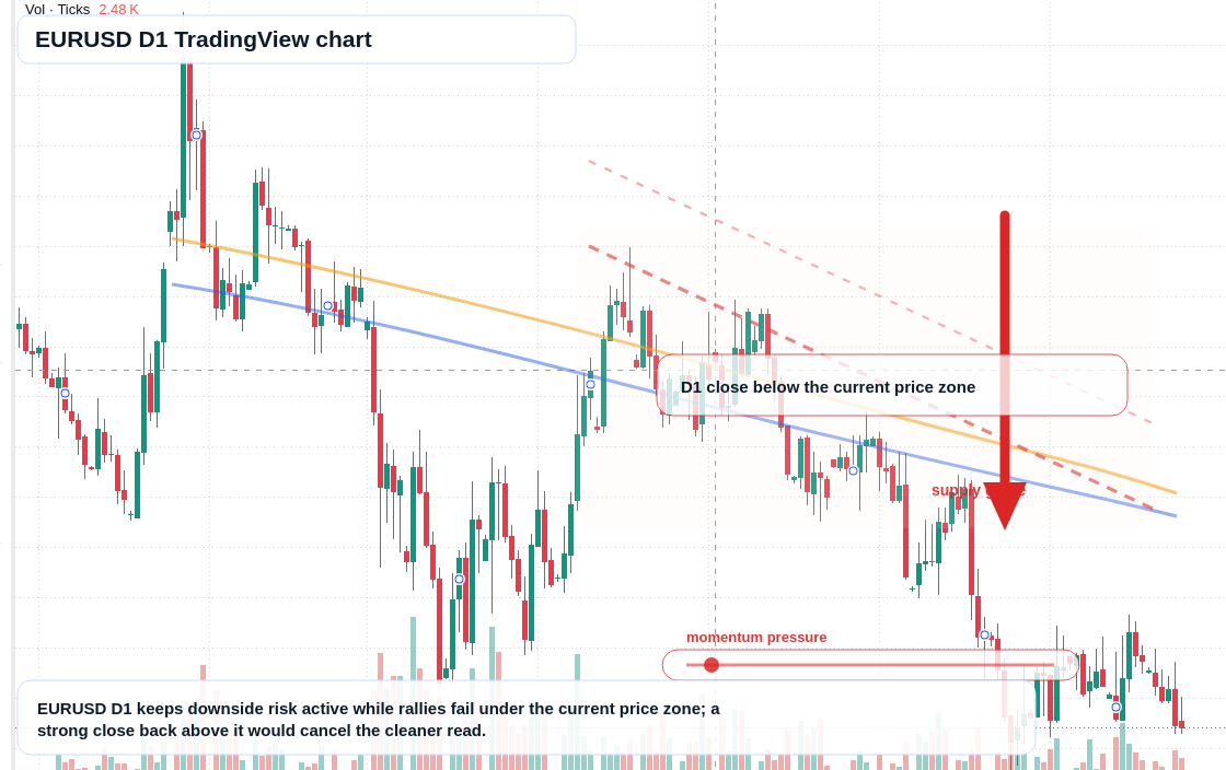 EUR/USD D1 candlestick chart