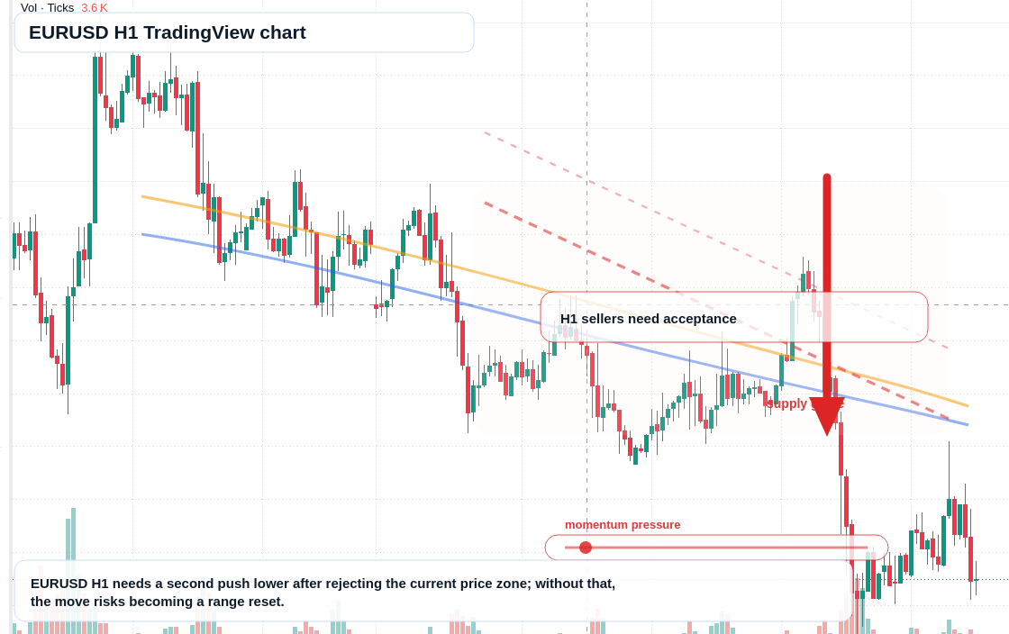 EUR/USD H1 candlestick chart