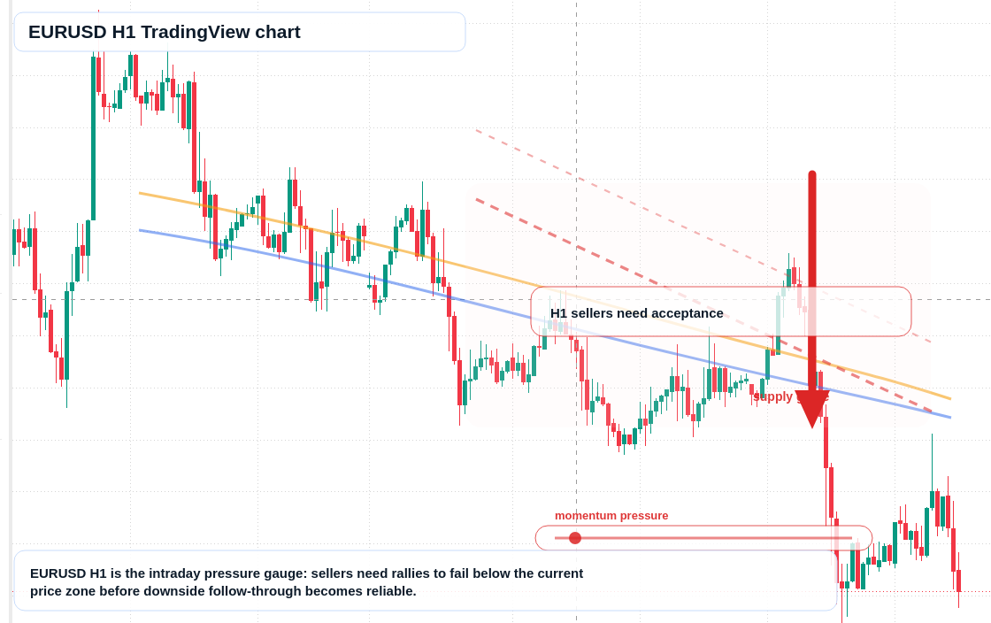 EUR/USD H1 candlestick chart
