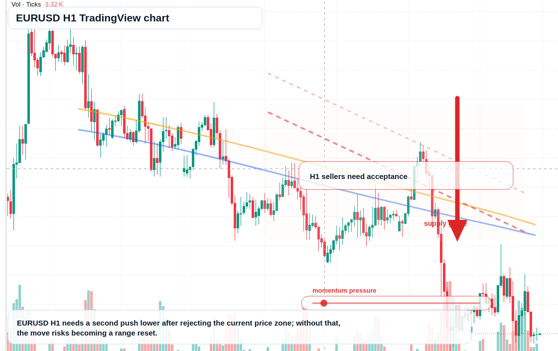 EUR/USD H1 candlestick chart