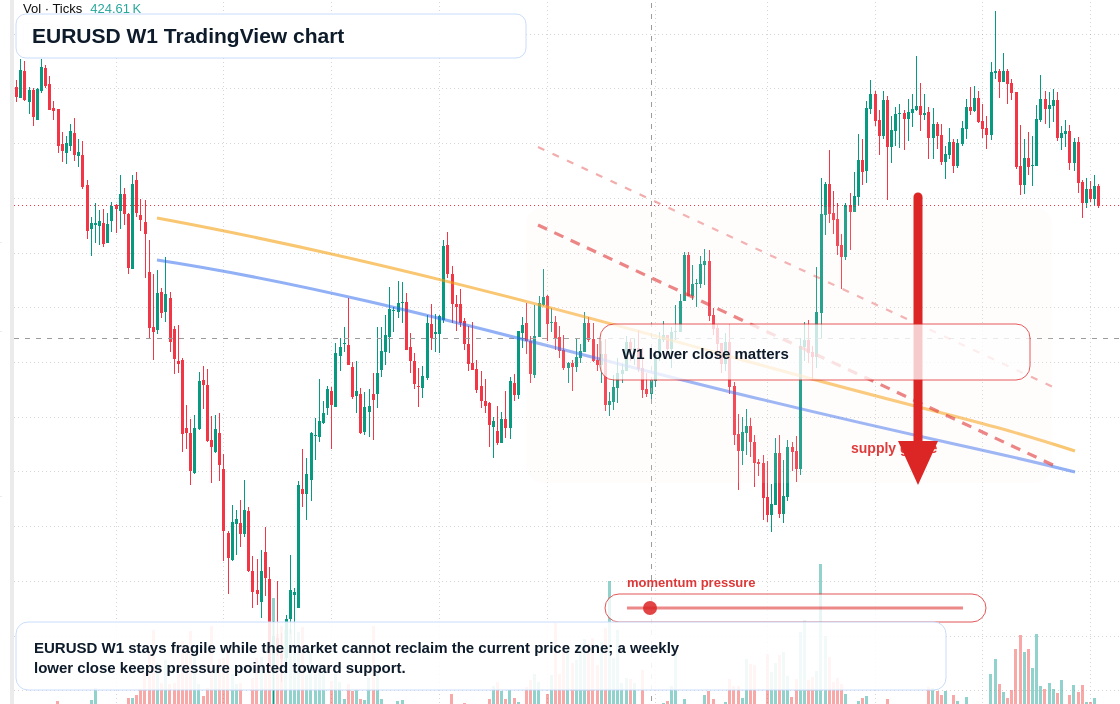 EUR/USD W1 candlestick chart
