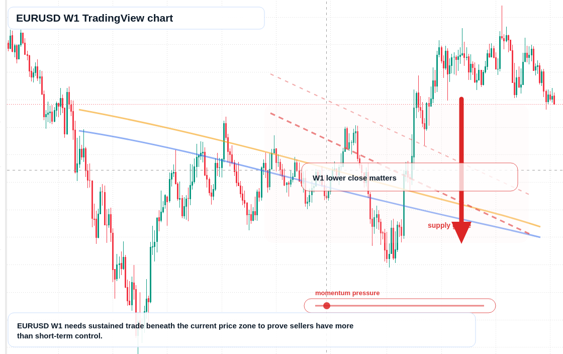 EUR/USD W1 candlestick chart