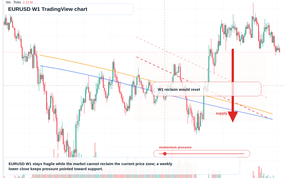 EUR/USD W1 candlestick chart