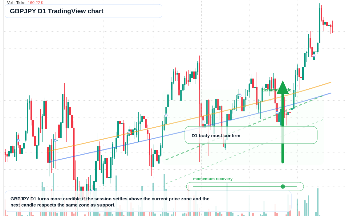GBPJPY D1 candlestick chart