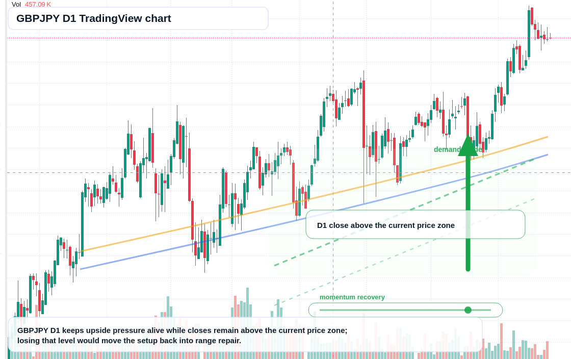 GBPJPY D1 candlestick chart