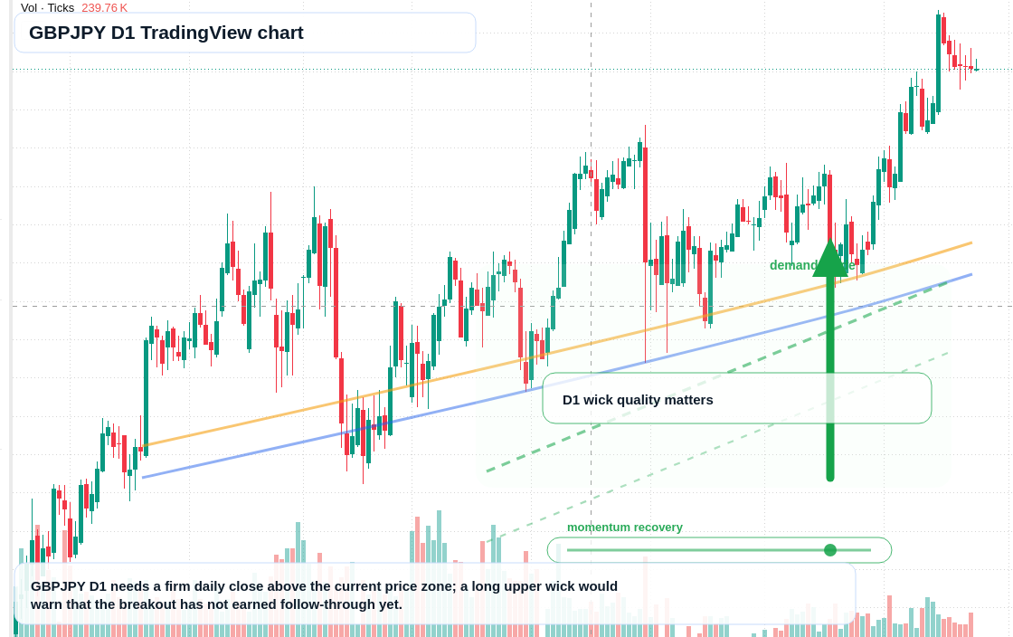 GBPJPY D1 candlestick chart