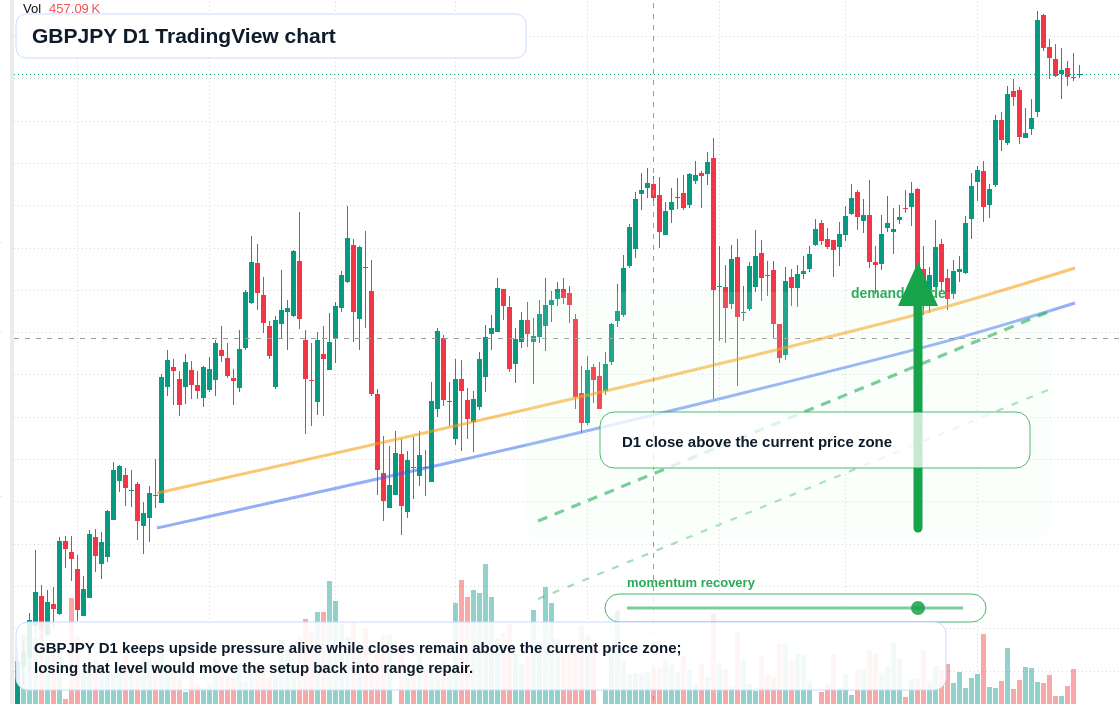 GBPJPY D1 candlestick chart