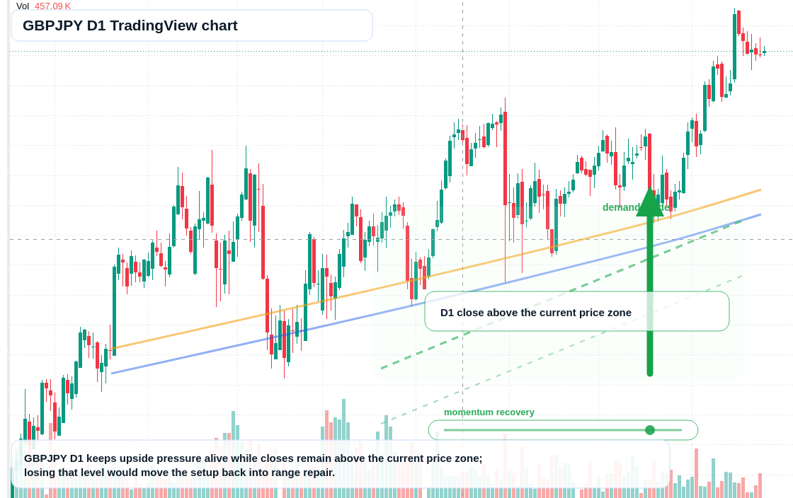 GBPJPY D1 candlestick chart