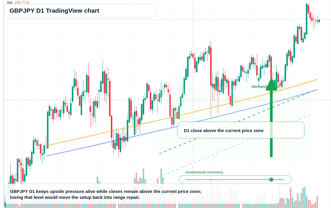 GBPJPY D1 candlestick chart