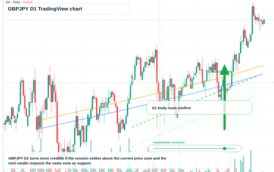 GBPJPY D1 candlestick chart