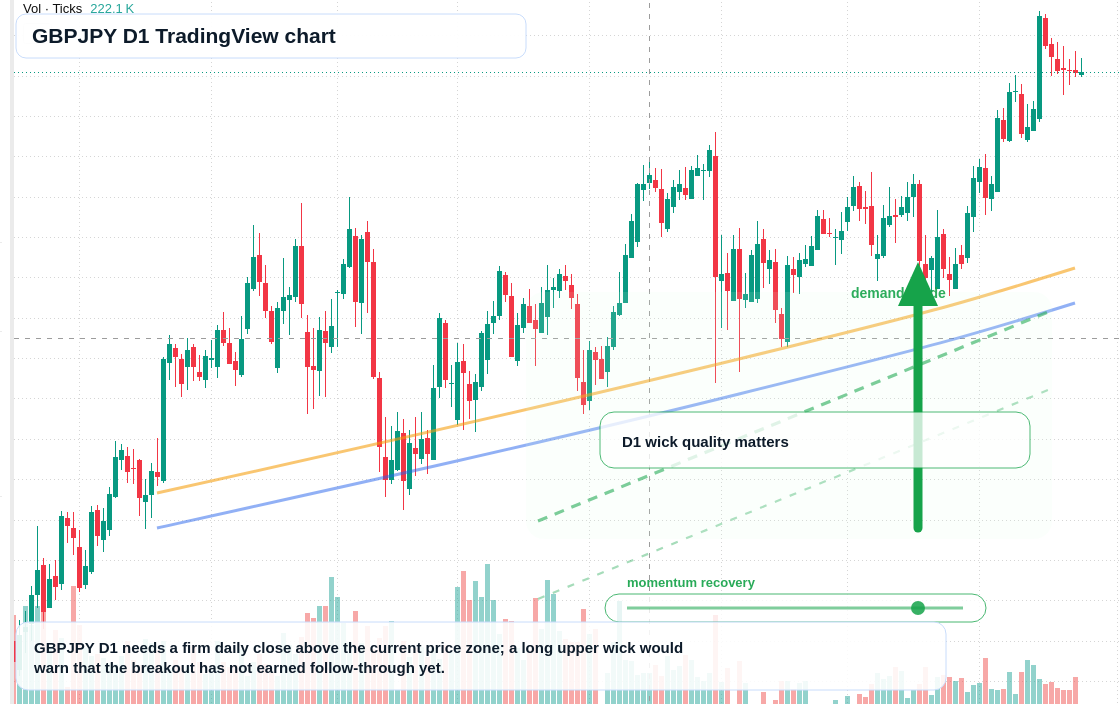 GBPJPY D1 candlestick chart