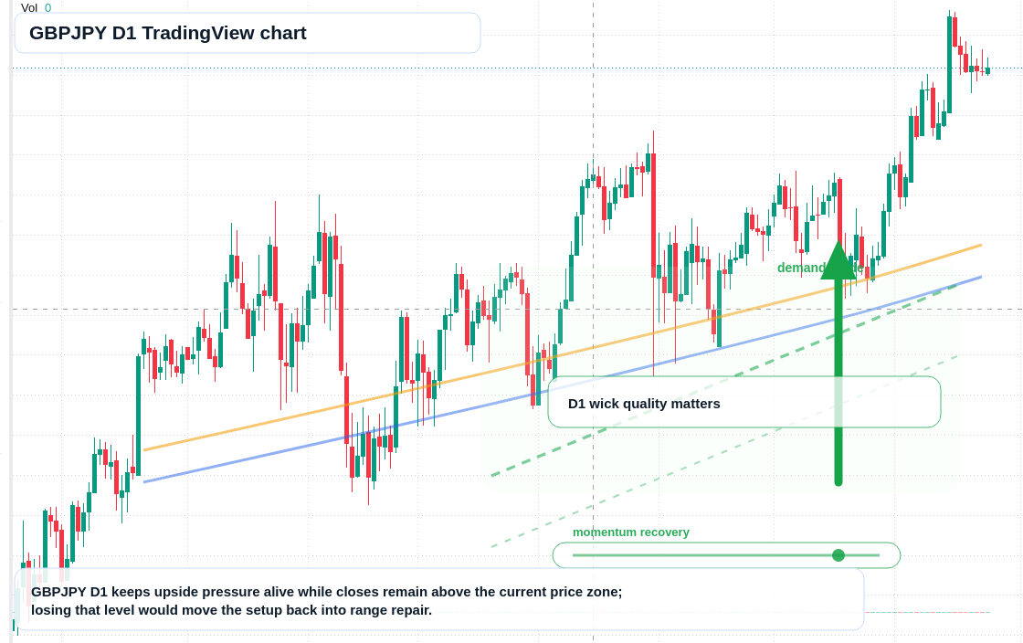 GBPJPY D1 candlestick chart