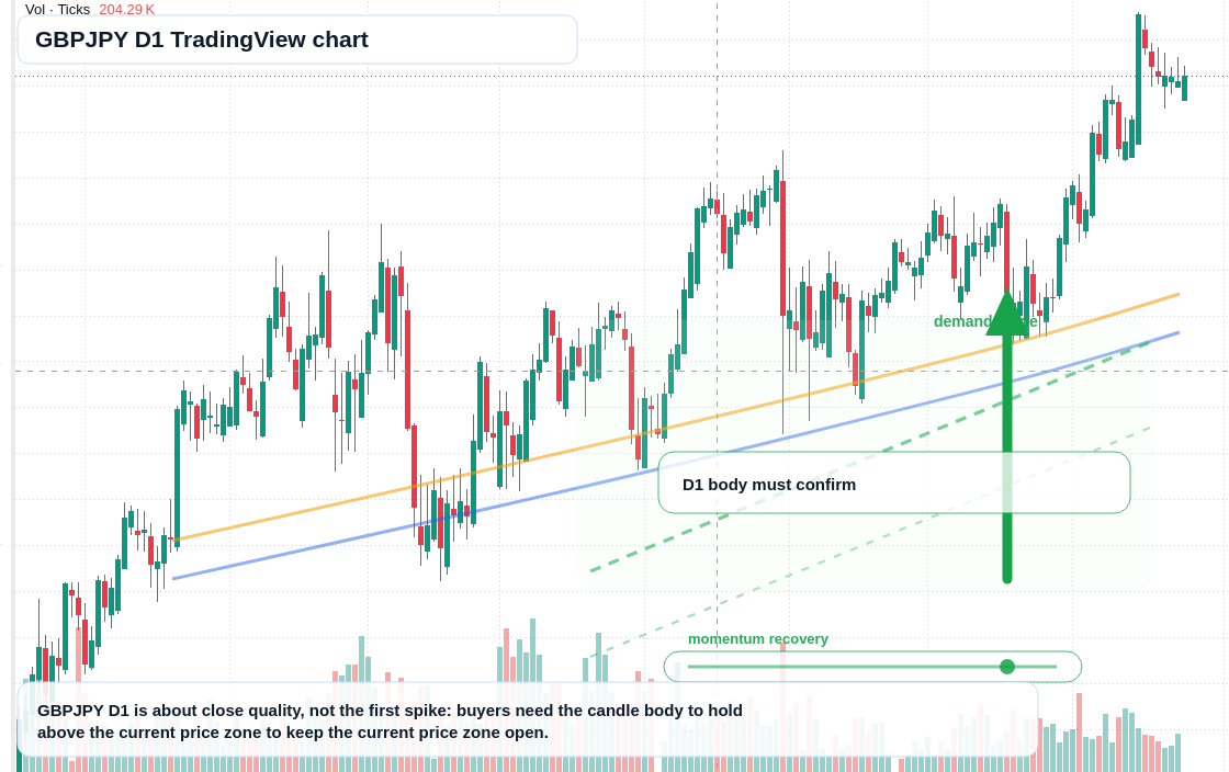 GBPJPY D1 candlestick chart