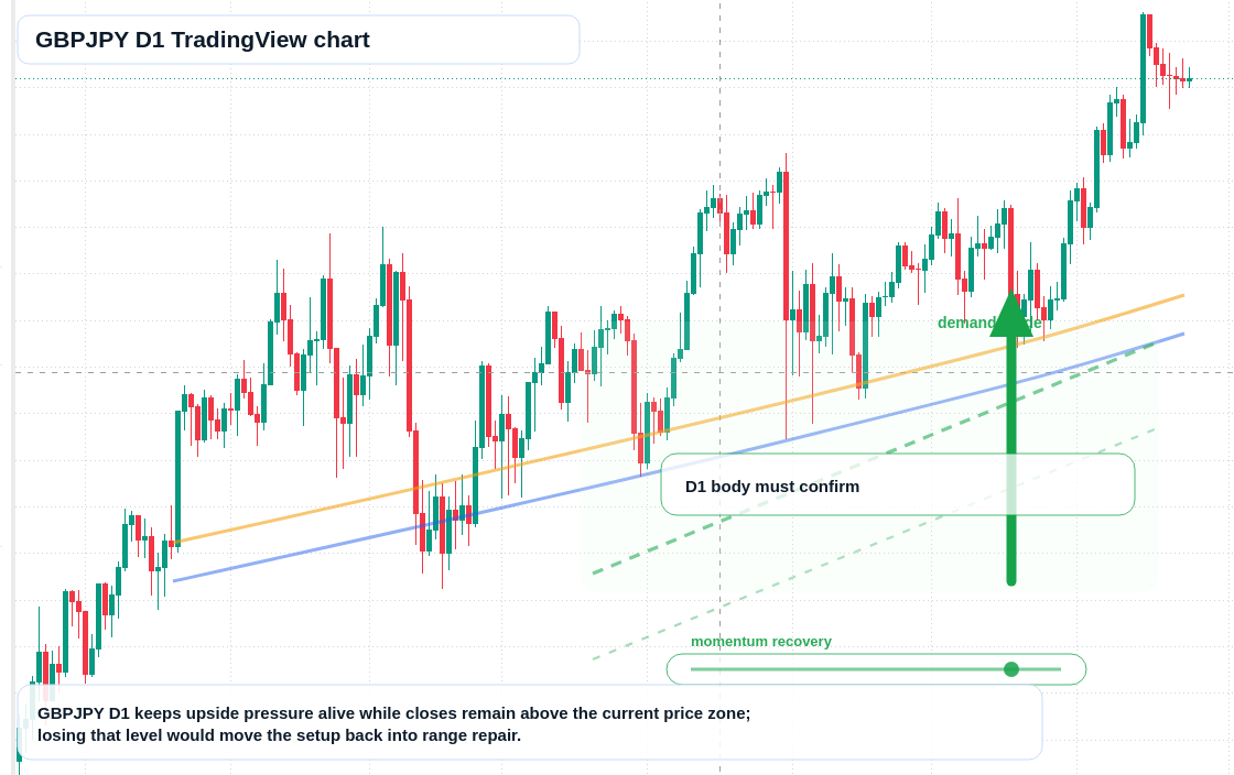 GBPJPY D1 candlestick chart