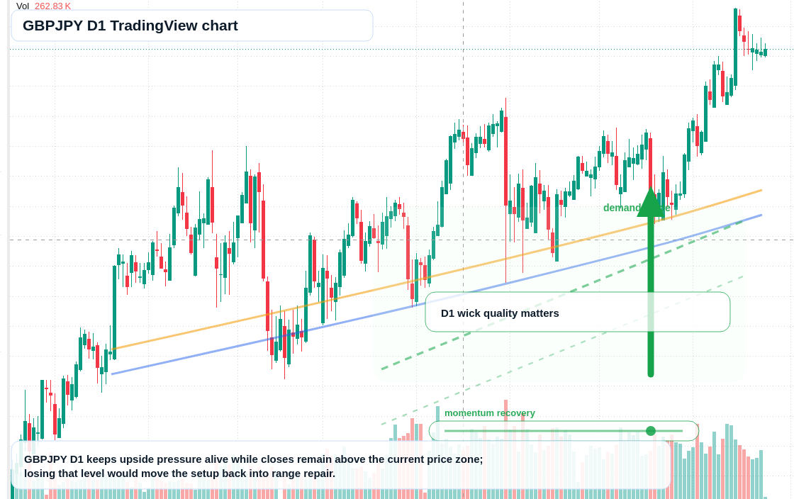 GBPJPY D1 candlestick chart