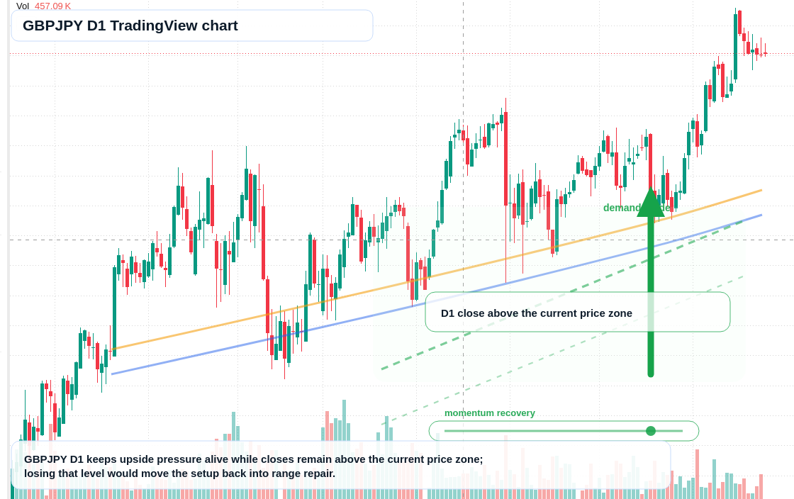 GBPJPY D1 candlestick chart