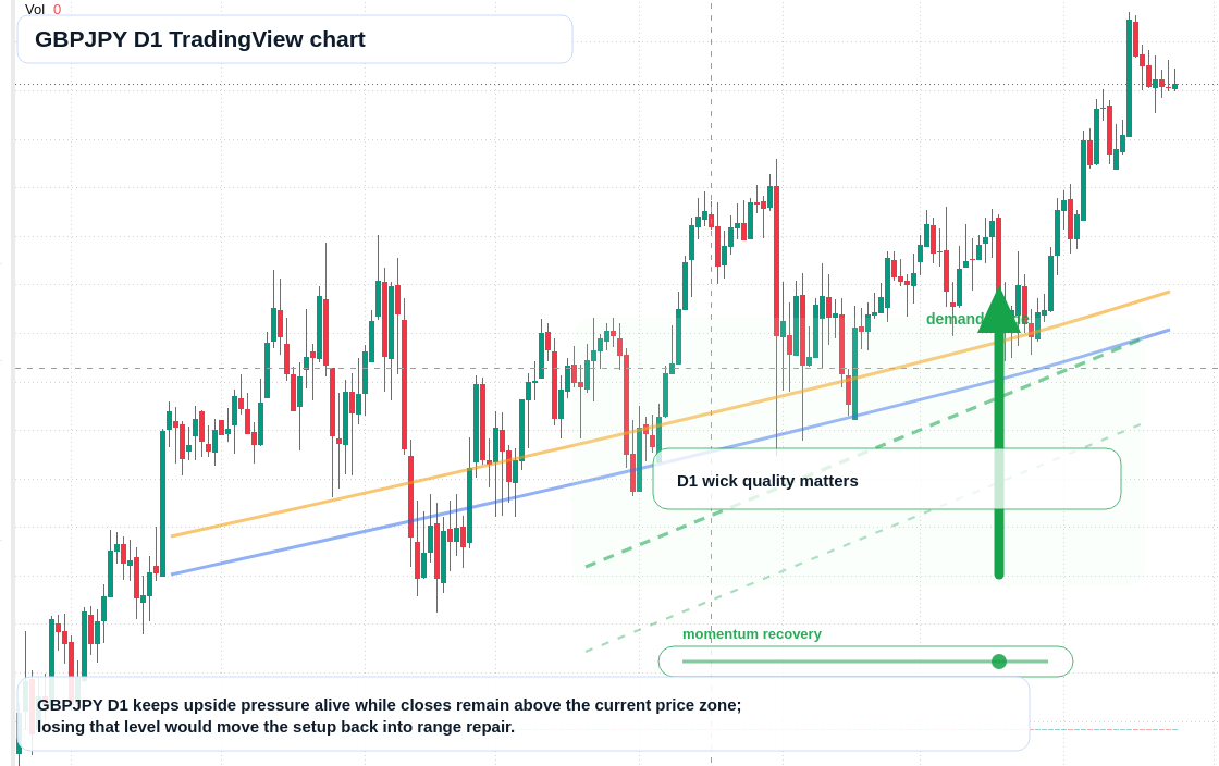 GBPJPY D1 candlestick chart