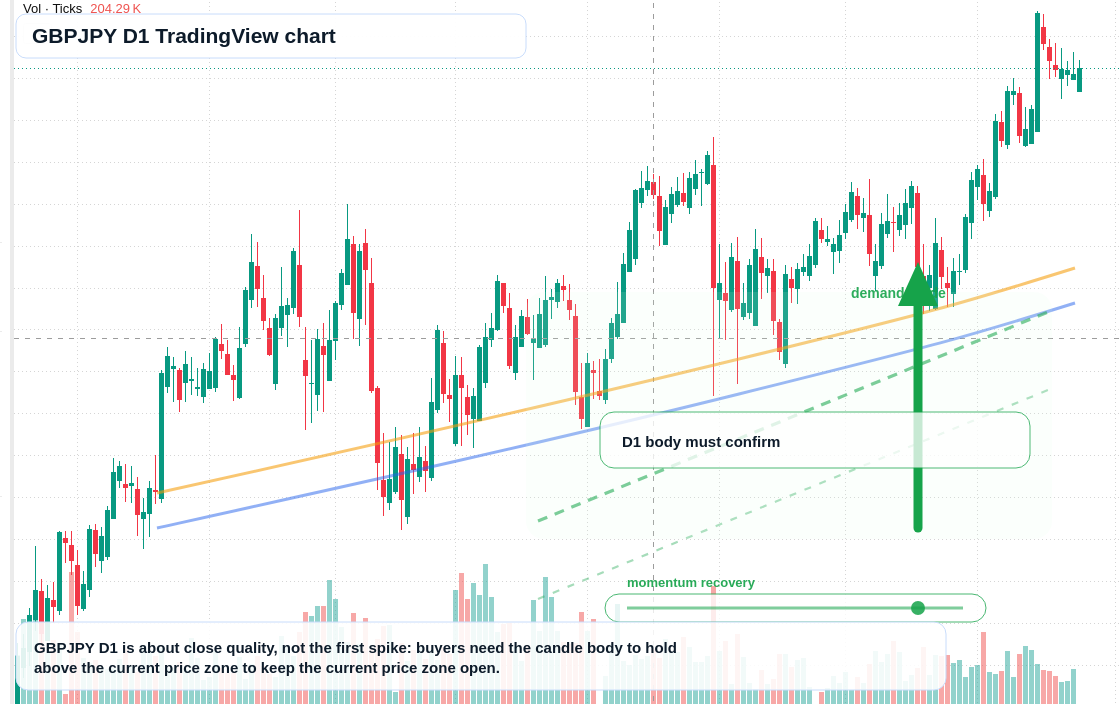 GBPJPY D1 candlestick chart