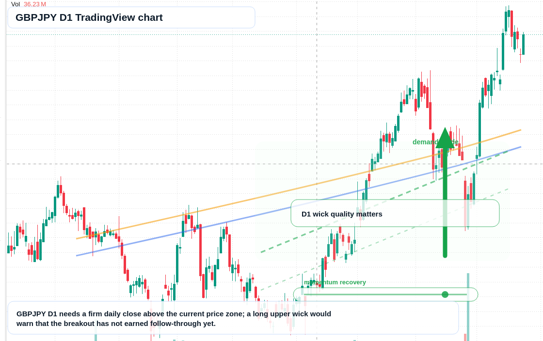 GBPJPY D1 candlestick chart