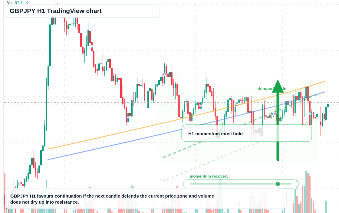 GBPJPY H1 candlestick chart