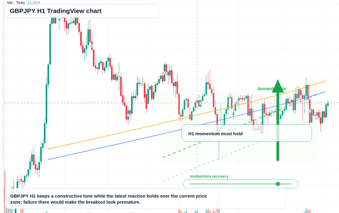 GBPJPY H1 candlestick chart