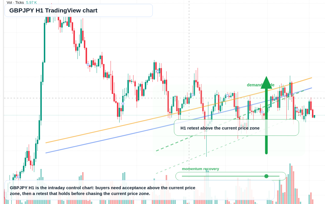 GBPJPY H1 candlestick chart