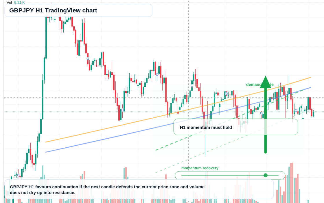 GBPJPY H1 candlestick chart
