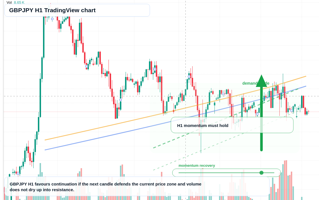 GBPJPY H1 candlestick chart