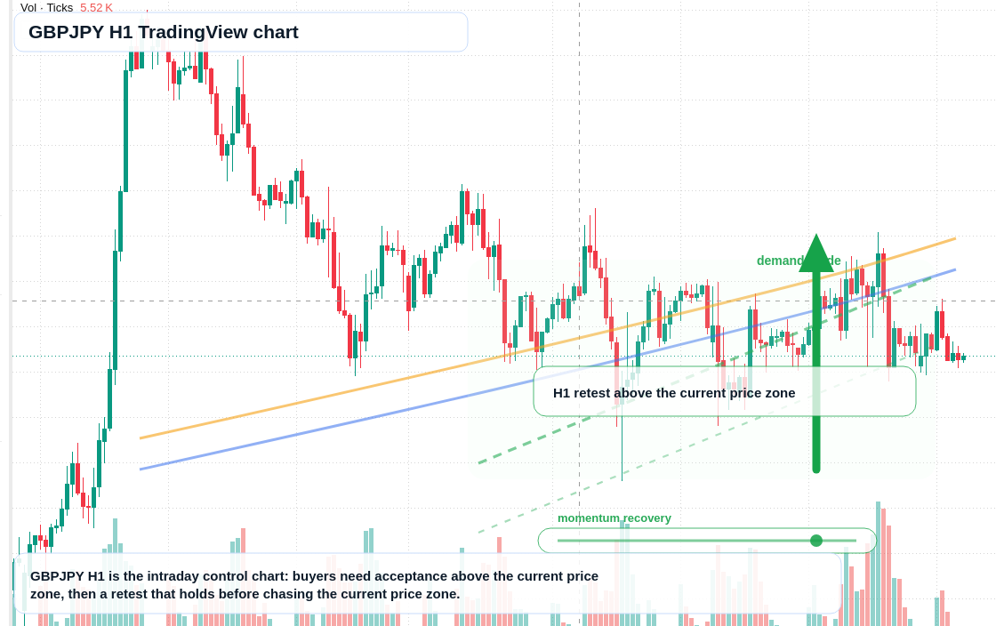 GBPJPY H1 candlestick chart