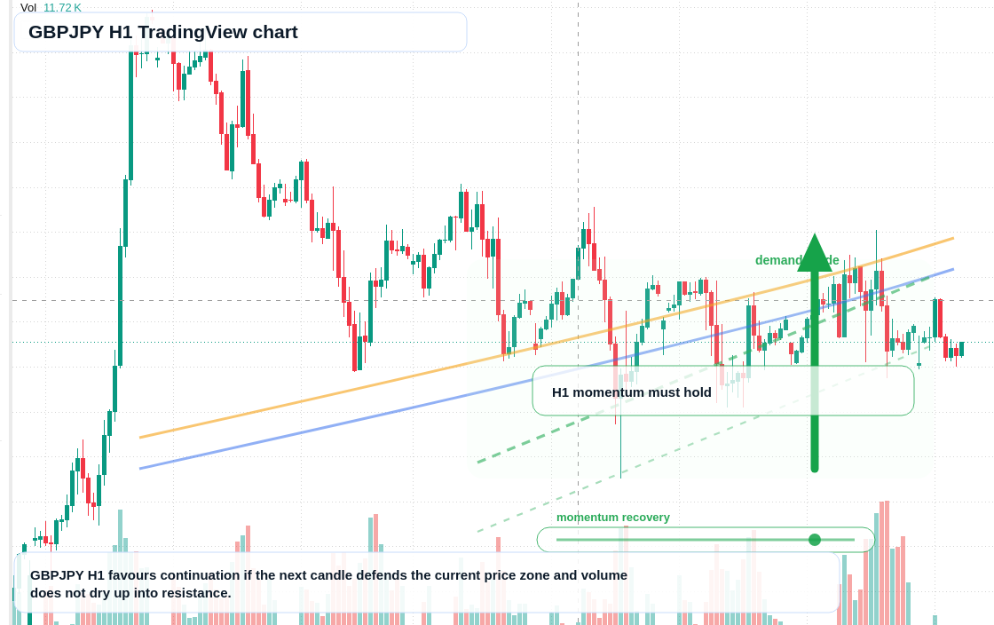 GBPJPY H1 candlestick chart