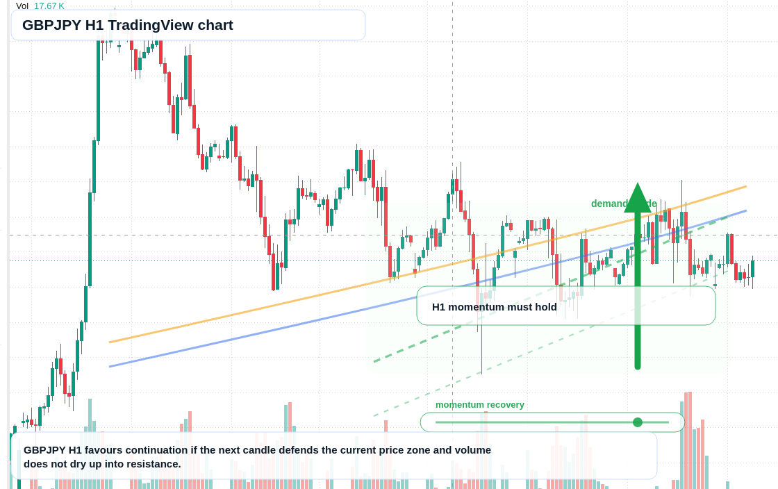 GBPJPY H1 candlestick chart