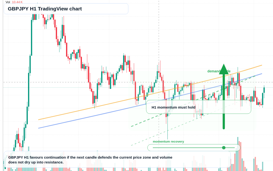 GBPJPY H1 candlestick chart