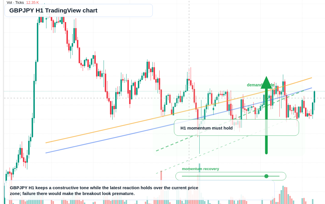 GBPJPY H1 candlestick chart