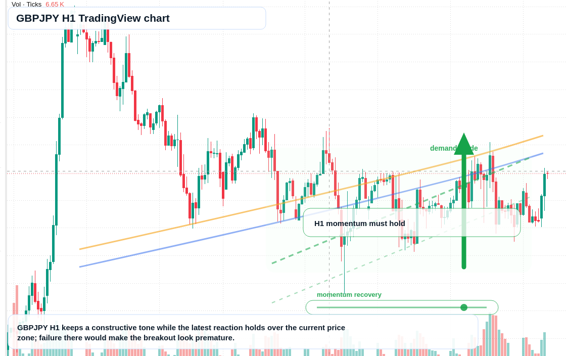 GBPJPY H1 candlestick chart