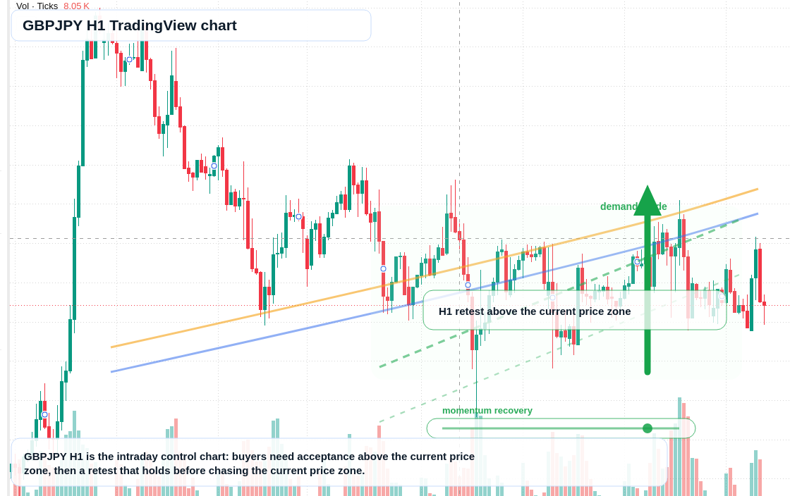 GBPJPY H1 candlestick chart