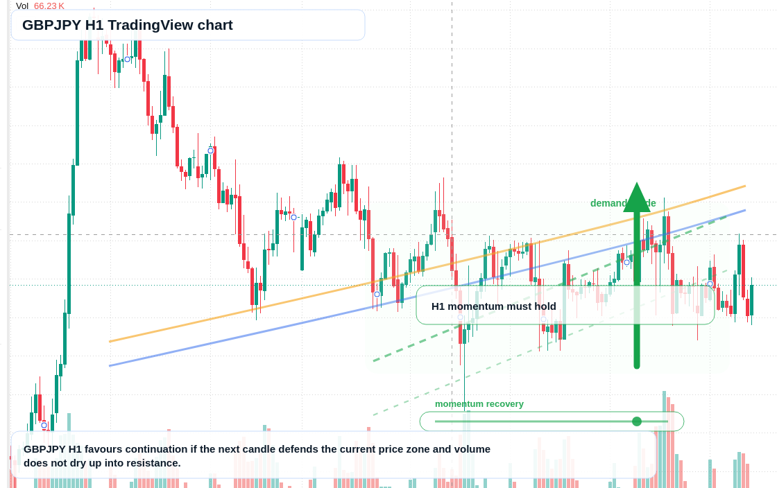 GBPJPY H1 candlestick chart