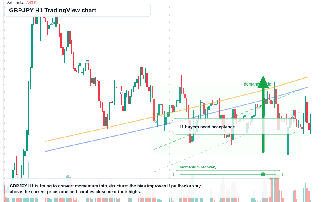 GBPJPY H1 candlestick chart