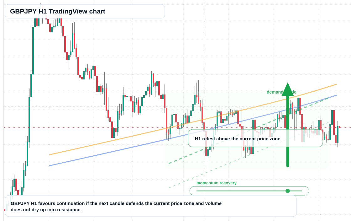 GBPJPY H1 candlestick chart