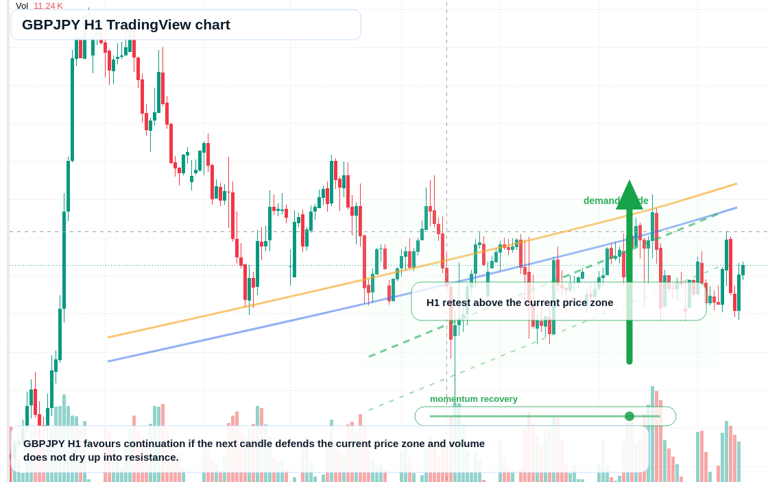 GBPJPY H1 candlestick chart
