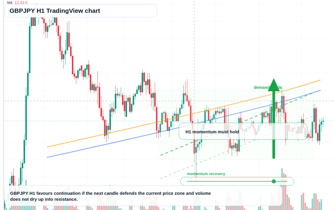 GBPJPY H1 candlestick chart