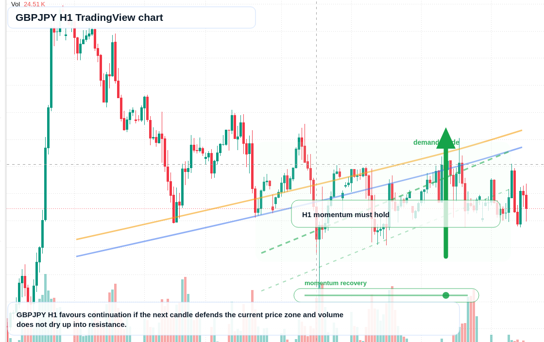 GBPJPY H1 candlestick chart