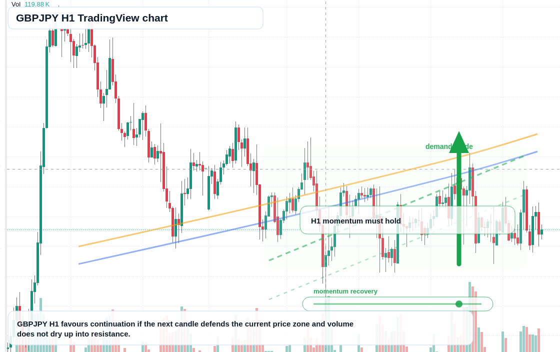 GBPJPY H1 candlestick chart