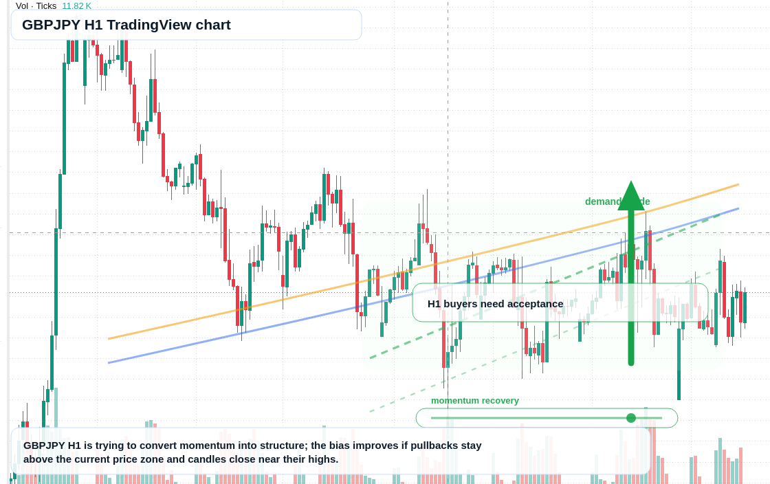 GBPJPY H1 candlestick chart