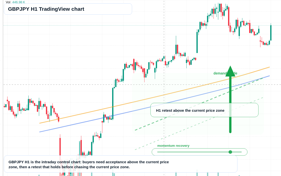 GBPJPY H1 candlestick chart