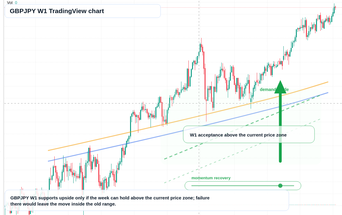 GBPJPY W1 candlestick chart