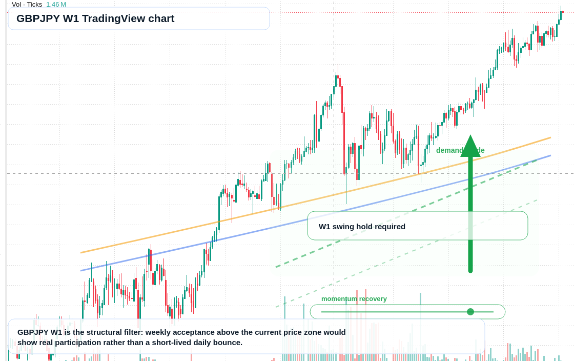 GBPJPY W1 candlestick chart