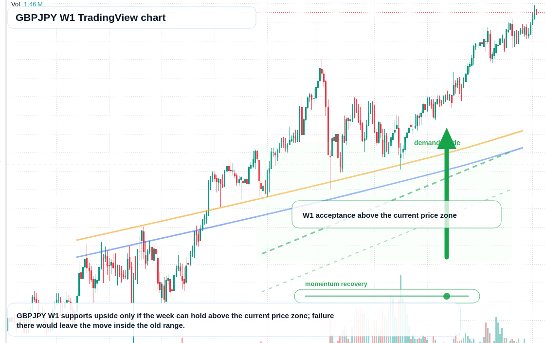 GBPJPY W1 candlestick chart
