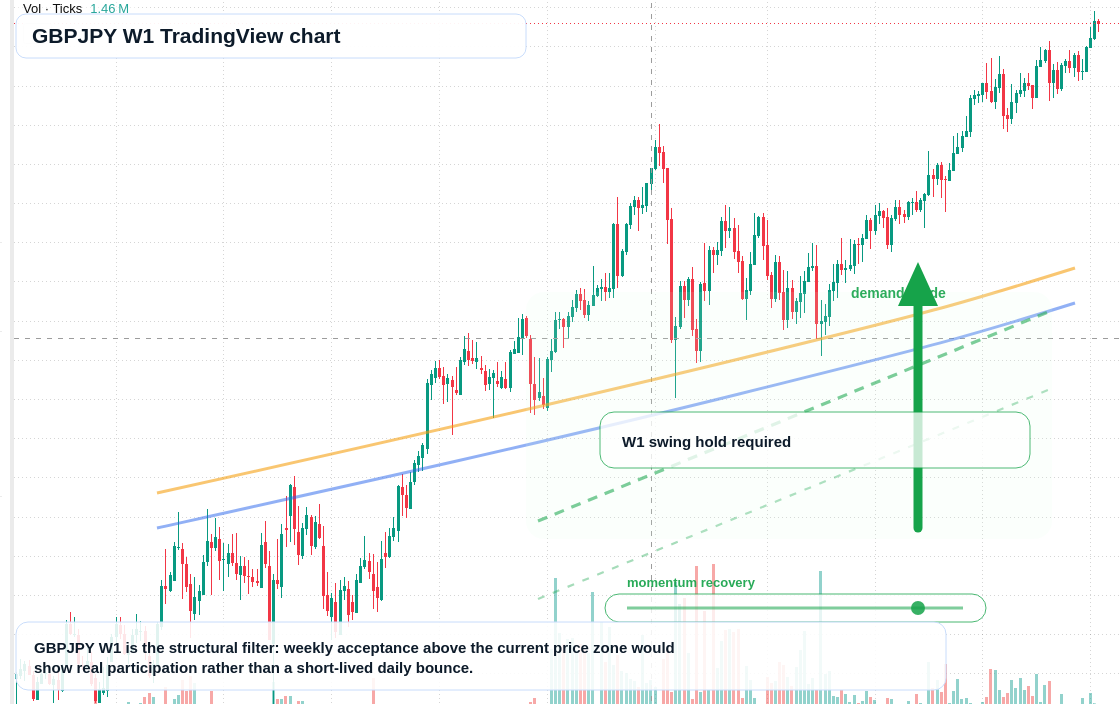 GBPJPY W1 candlestick chart